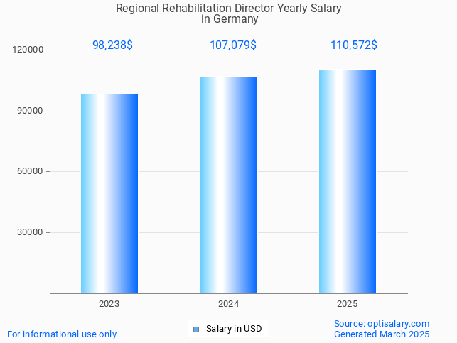 regional rehabilitation director salary in germany 2025 regional rehabilitation director salary in germany 2025