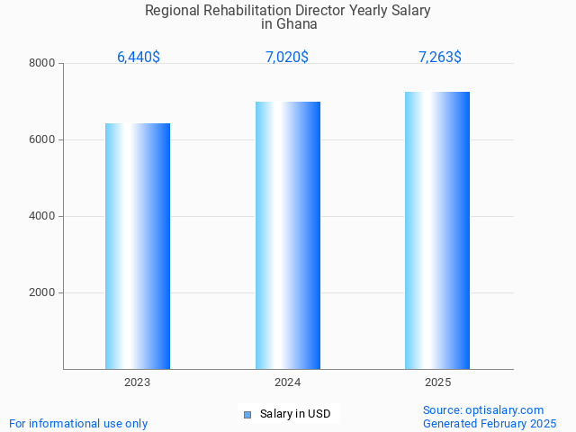 regional rehabilitation director salary in ghana 2025 regional rehabilitation director salary in ghana 2025