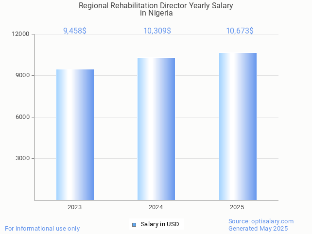 regional rehabilitation director salary in nigeria 2025 regional rehabilitation director salary in nigeria 2025