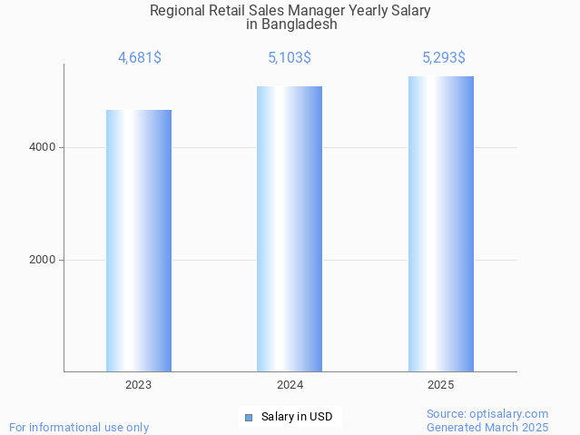 regional retail sales manager salary in bangladesh 2025 regional retail sales manager salary in bangladesh 2025
