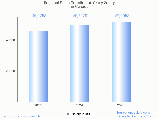 regional sales coordinator salary in canada 2025 regional sales coordinator salary in canada 2025