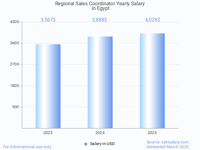 regional sales coordinator salary in egypt 2025 regional sales coordinator salary in egypt 2025