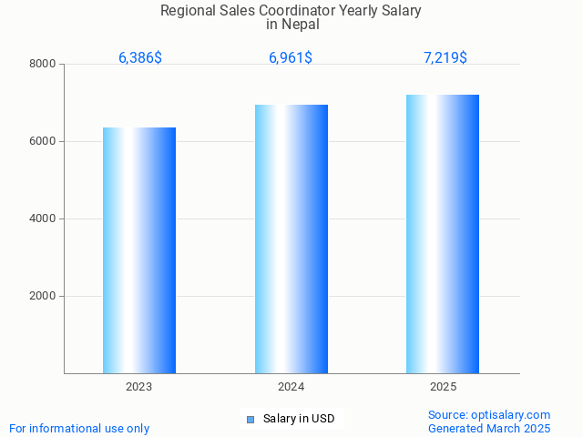 regional sales coordinator salary in nepal 2025