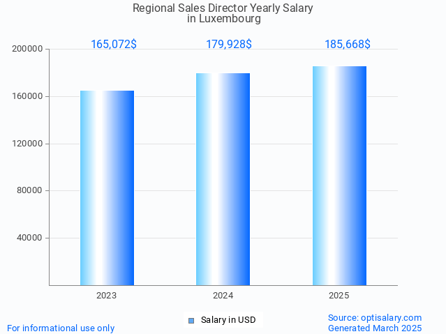 regional sales director salary in luxembourg 2025 regional sales director salary in luxembourg 2025