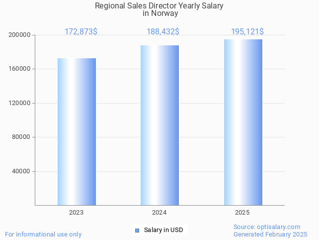 regional sales director salary in norway 2025 regional sales director salary in norway 2025