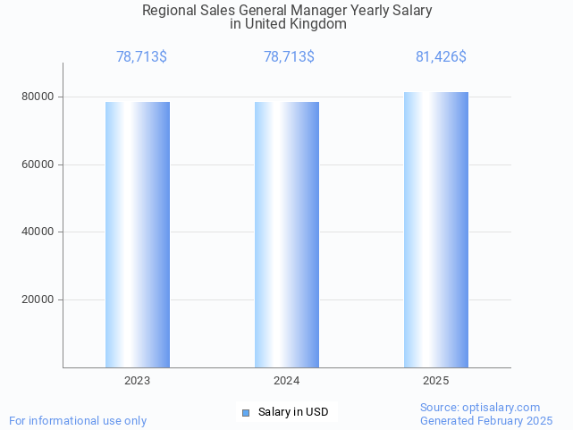 regional sales general manager salary in united kingdom 2025 regional sales general manager salary in united kingdom 2025