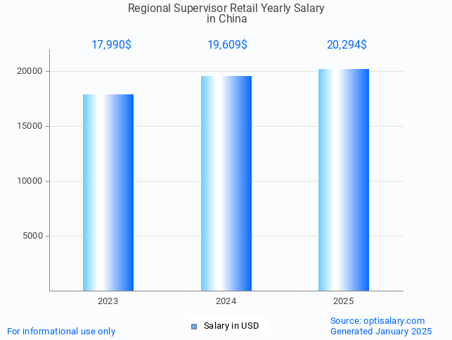 regional supervisor retail salary in china 2025 regional supervisor retail salary in china 2025