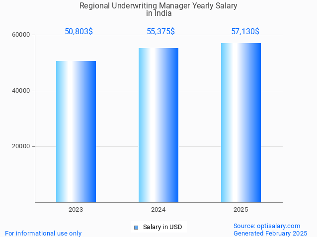regional underwriting manager salary in india 2025 regional underwriting manager salary in india 2025