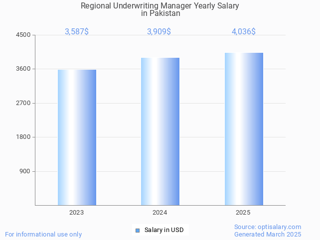 regional underwriting manager salary in pakistan 2025 regional underwriting manager salary in pakistan 2025
