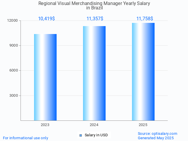 regional visual merchandising manager salary in brazil 2025 regional visual merchandising manager salary in brazil 2025