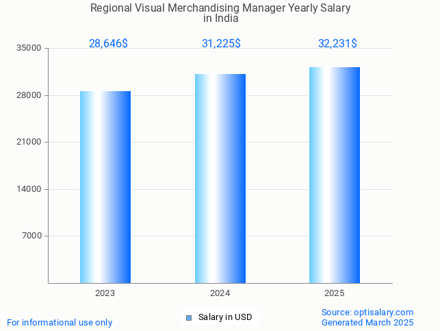 regional visual merchandising manager salary in india 2025 regional visual merchandising manager salary in india 2025