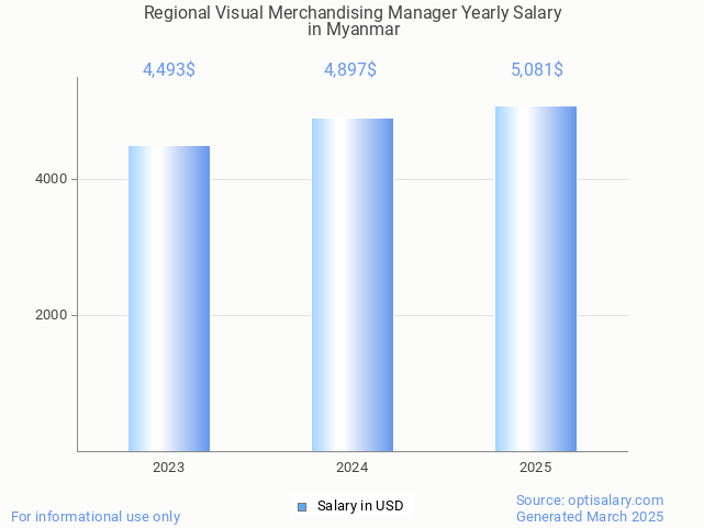 regional visual merchandising manager salary in myanmar 2025 regional visual merchandising manager salary in myanmar 2025