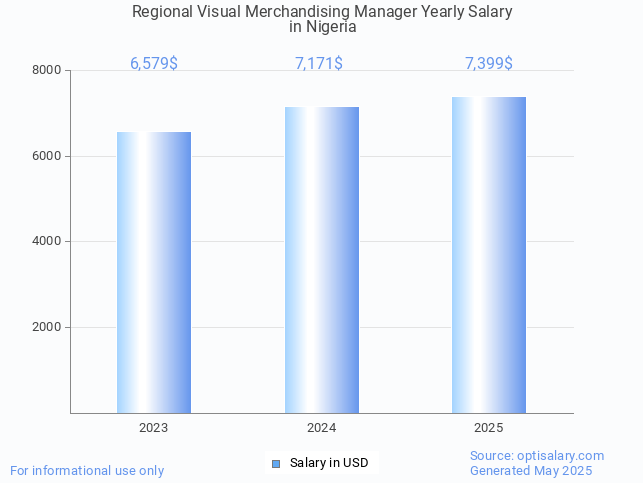 regional visual merchandising manager salary in nigeria 2025 regional visual merchandising manager salary in nigeria 2025