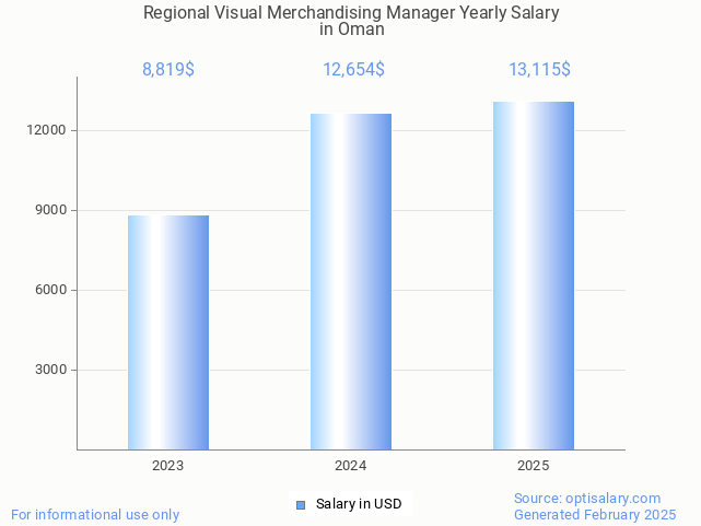 regional visual merchandising manager salary in oman 2025 regional visual merchandising manager salary in oman 2025
