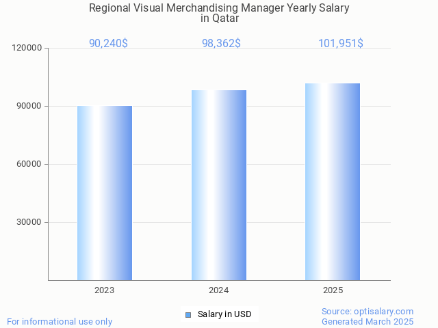 regional visual merchandising manager salary in qatar 2025 regional visual merchandising manager salary in qatar 2025