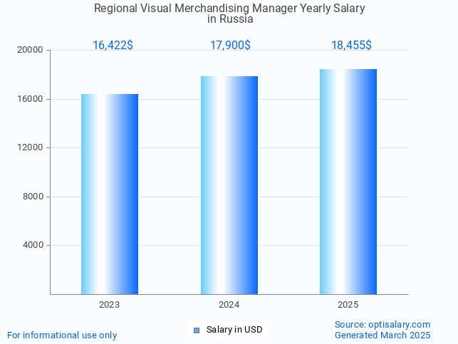 regional visual merchandising manager salary in russia 2025 regional visual merchandising manager salary in russia 2025
