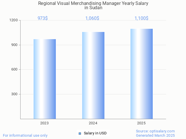 regional visual merchandising manager salary in sudan 2025 regional visual merchandising manager salary in sudan 2025