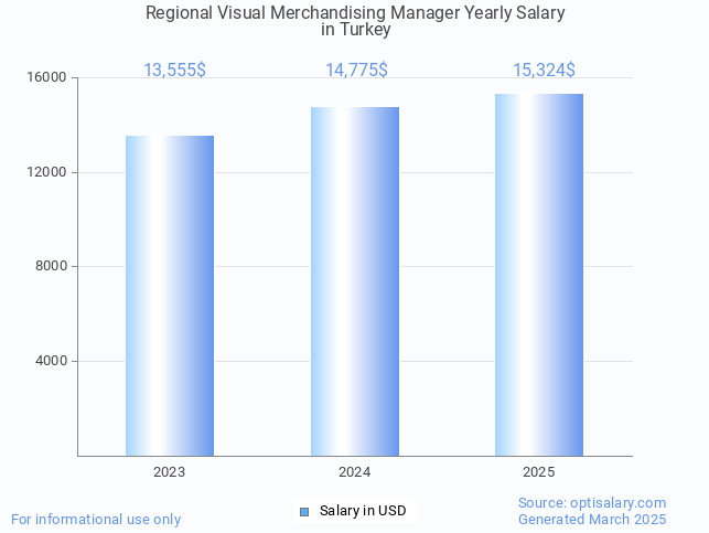 regional visual merchandising manager salary in turkey 2025 regional visual merchandising manager salary in turkey 2025