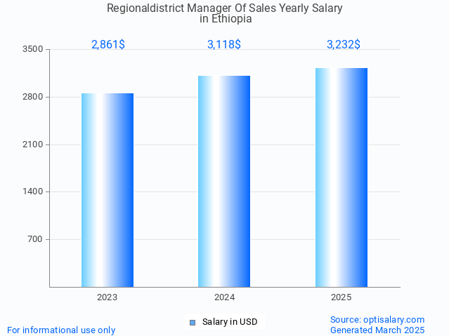 regionaldistrict manager of sales salary in ethiopia 2025 regionaldistrict manager of sales salary in ethiopia 2025