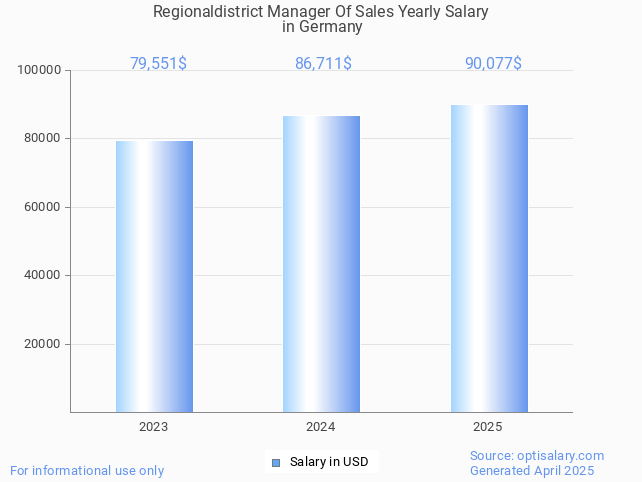 regionaldistrict manager of sales salary in germany 2025 regionaldistrict manager of sales salary in germany 2025