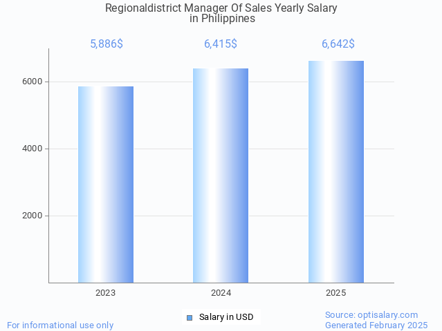 regionaldistrict manager of sales salary in philippines 2025 regionaldistrict manager of sales salary in philippines 2025