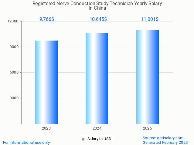 registered nerve conduction study technician salary in china 2025 registered nerve conduction study technician salary in china 2025