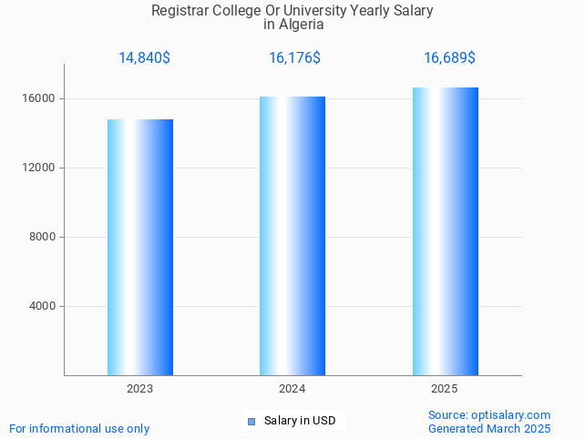 registrar college or university salary in algeria 2025 registrar college or university salary in algeria 2025