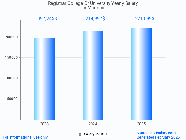 registrar college or university salary in monaco 2025