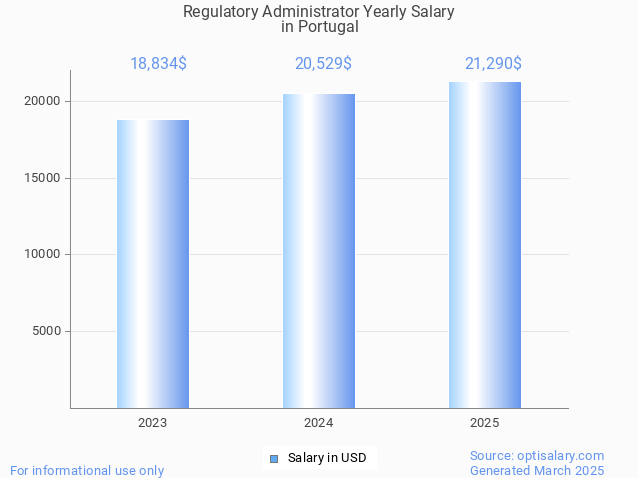 regulatory administrator salary in portugal 2025 regulatory administrator salary in portugal 2025