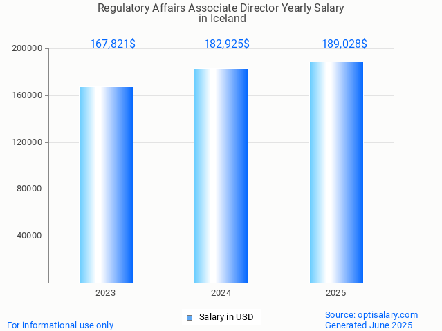 regulatory affairs associate director salary in iceland 2025 regulatory affairs associate director salary in iceland 2025
