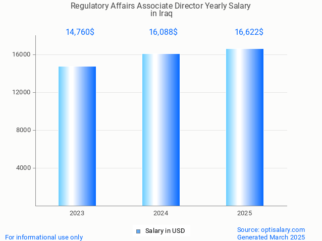 regulatory affairs associate director salary in iraq 2025 regulatory affairs associate director salary in iraq 2025