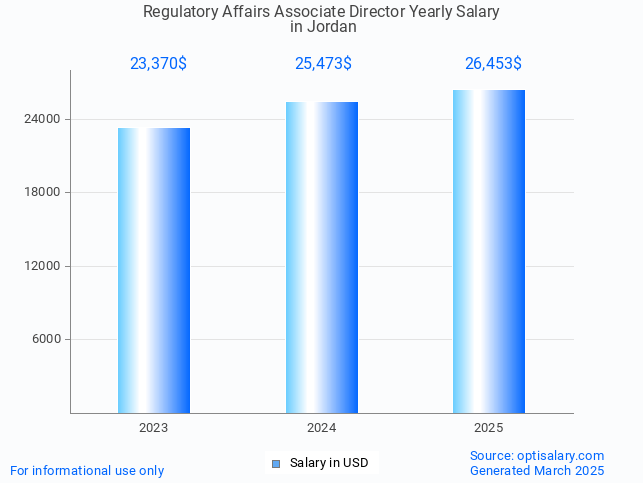 regulatory affairs associate director salary in jordan 2025 regulatory affairs associate director salary in jordan 2025