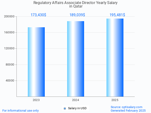 regulatory affairs associate director salary in qatar 2025 regulatory affairs associate director salary in qatar 2025