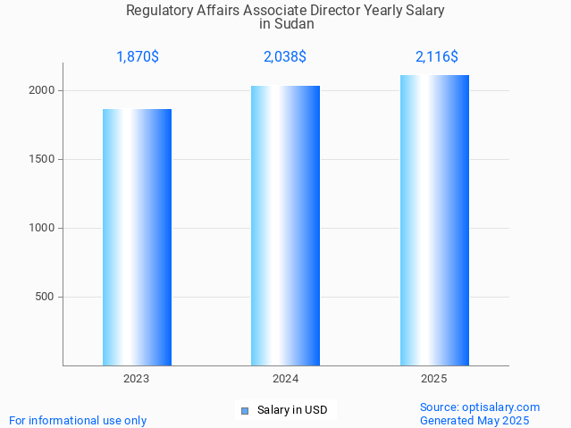 regulatory affairs associate director salary in sudan 2025