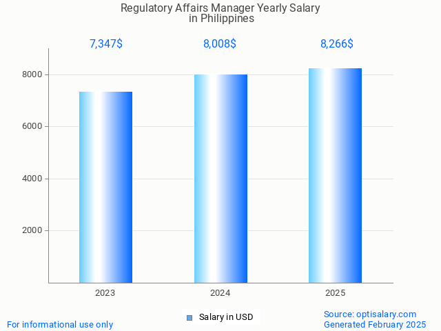 regulatory affairs manager salary in philippines 2025