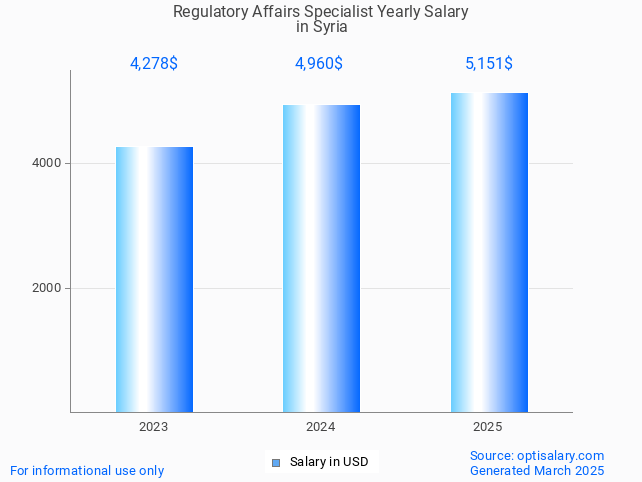 regulatory affairs specialist salary in syria 2025 regulatory affairs specialist salary in syria 2025