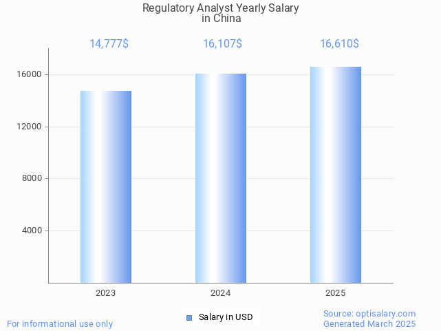 regulatory analyst salary in china 2025