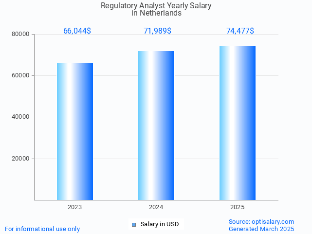 regulatory analyst salary in netherlands 2025 regulatory analyst salary in netherlands 2025