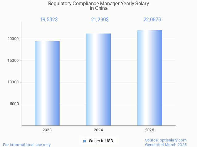 regulatory compliance manager salary in china 2025 regulatory compliance manager salary in china 2025