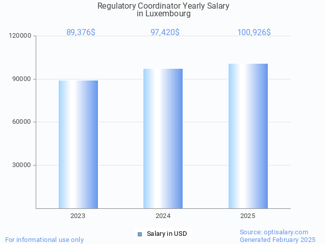 regulatory coordinator salary in luxembourg 2025 regulatory coordinator salary in luxembourg 2025