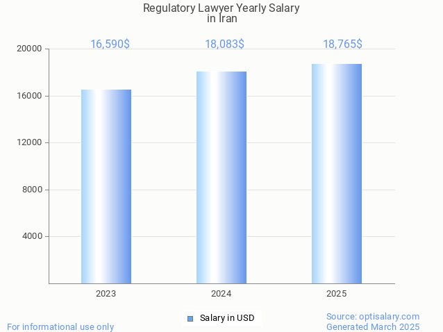 regulatory lawyer salary in iran 2025 regulatory lawyer salary in iran 2025
