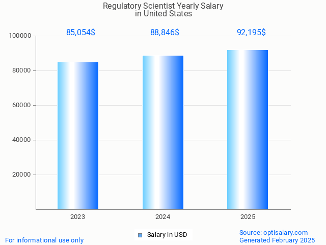 regulatory scientist salary in united states 2025 regulatory scientist salary in united states 2025