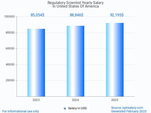 regulatory scientist salary in united states of america 2025 regulatory scientist salary in united states of america 2025