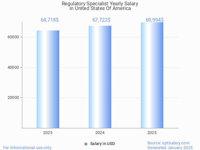 regulatory specialist salary in united states of america 2025 regulatory specialist salary in united states of america 2025