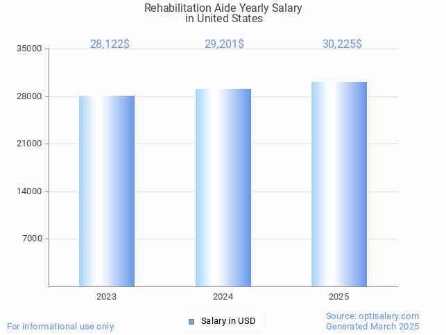 rehabilitation aide salary in united states 2025 rehabilitation aide salary in united states 2025