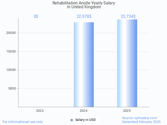 rehabilitation anulle salary in united kingdom 2025 rehabilitation anulle salary in united kingdom 2025