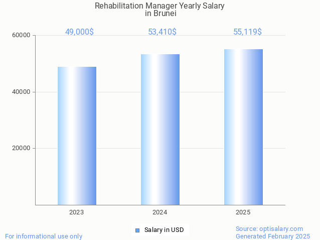 rehabilitation manager salary in brunei 2025 rehabilitation manager salary in brunei 2025