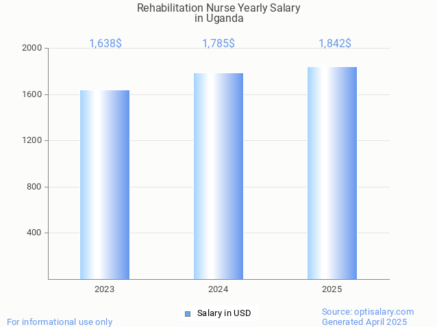 rehabilitation nurse salary in uganda 2025 rehabilitation nurse salary in uganda 2025