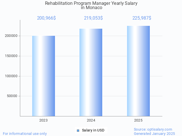 rehabilitation program manager salary in monaco 2025 rehabilitation program manager salary in monaco 2025