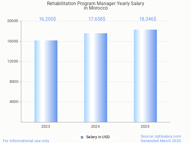 rehabilitation program manager salary in morocco 2025 rehabilitation program manager salary in morocco 2025